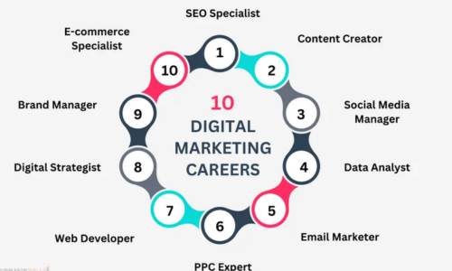 Best Jobs in Digital Marketing